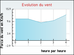 Evolution du vent de la ville Mareau-aux-Prs