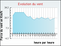 Evolution du vent de la ville Mareau-aux-Pr�s