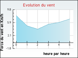 Evolution du vent de la ville Mareau-aux-Pr�s