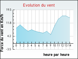 Evolution du vent de la ville Mareau-aux-Pr�s
