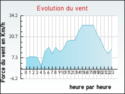 Evolution du vent de la ville Mareau-aux-Pr�s