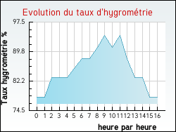 Evolution du taux d'hygromtrie de la ville Marenla