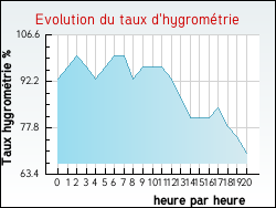Evolution du taux d'hygrom�trie de la ville Marenla