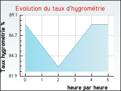 Evolution du taux d'hygrom�trie de la ville Marenla
