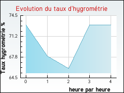 Evolution du taux d'hygrom�trie de la ville Marenla