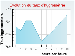 Evolution du taux d'hygrom�trie de la ville Marenla