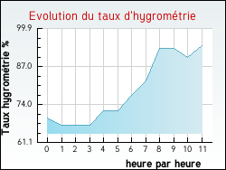 Evolution du taux d'hygrom�trie de la ville Marenla