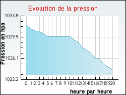 Evolution de la pression de la ville Marenla