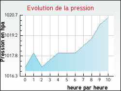 Evolution de la pression de la ville Marenla