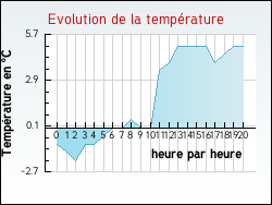 Evolution de la temp�rature de la ville de Marenla