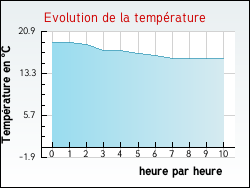 Evolution de la temp�rature de la ville de Marenla
