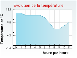 Evolution de la temp�rature de la ville de Marenla