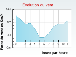 Evolution du vent de la ville Marenla