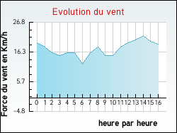Evolution du vent de la ville Marenla