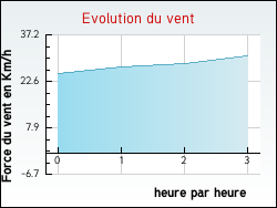 Evolution du vent de la ville Marenla