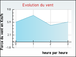 Evolution du vent de la ville Marenla