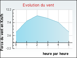 Evolution du vent de la ville Marenla