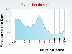Evolution du vent de la ville Marenla
