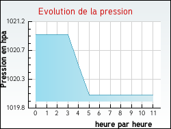 Evolution de la pression de la ville Marennes