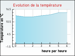 Evolution de la temprature de la ville de Marennes