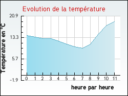 Evolution de la temp�rature de la ville de Marennes
