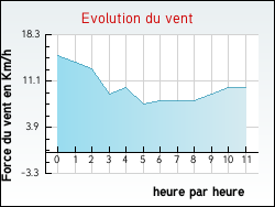 Evolution du vent de la ville Marennes