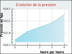 Evolution de la pression de la ville Marest