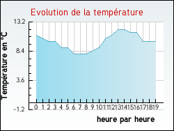 Evolution de la temprature de la ville de Maresville