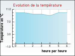 Evolution de la temp�rature de la ville de Mareugheol