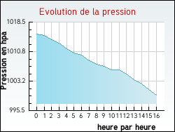 Evolution de la pression de la ville Mareuil-l�s-Meaux