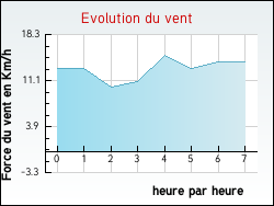 Evolution du vent de la ville Mareuil-sur-Ourcq