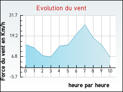 Evolution du vent de la ville Marey