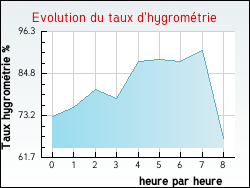 Evolution du taux d'hygrom�trie de la ville Margencel