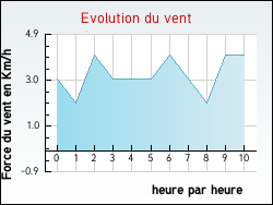 Evolution du vent de la ville Margerides