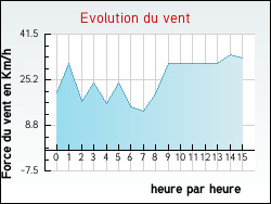 Evolution du vent de la ville Margerides