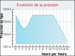 Evolution de la pression de la ville Margerie-Hancourt