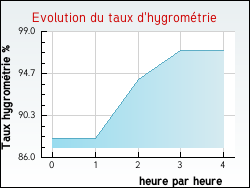 Evolution du taux d'hygromtrie de la ville Margon