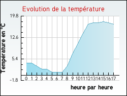 Evolution de la temp�rature de la ville de Margueron
