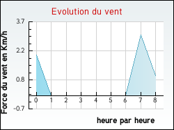Evolution du vent de la ville Marguestau