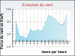 Evolution du vent de la ville Marguestau