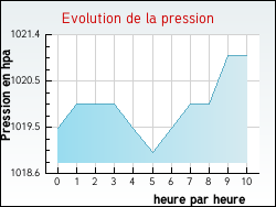 Evolution de la pression de la ville Marignac-en-Diois