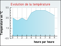 Evolution de la temp�rature de la ville de Marignac-en-Diois