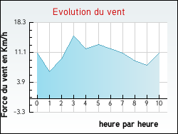 Evolution du vent de la ville Marignac-en-Diois
