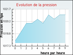 Evolution de la pression de la ville Marignac-Lasclares