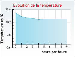Evolution de la température de la ville de Marignac-Lasclares