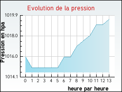 Evolution de la pression de la ville Marignac-Laspeyres