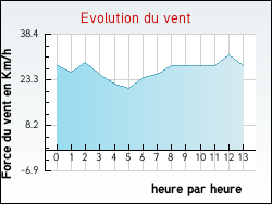 Evolution du vent de la ville Marignac-Laspeyres