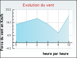 Evolution du vent de la ville Marignac
