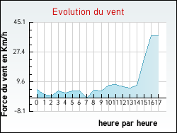Evolution du vent de la ville Marignieu