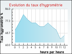 Evolution du taux d'hygrométrie de la ville Marigny-les-Usages